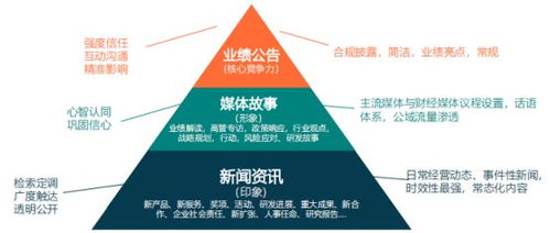 上市公司如何構(gòu)建高效信息披露與傳播體系 項(xiàng)目策劃與公關(guān)服務(wù)策略
